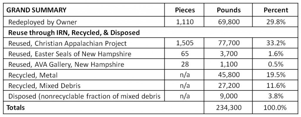 Genzyme Table