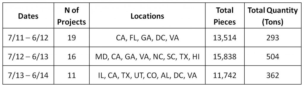 Table of Dates and Locations