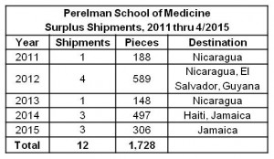 Table Summary of Shipment Dates and Destinations