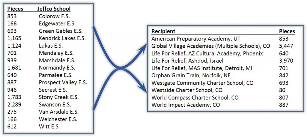 Jeffco Sources and Recipients