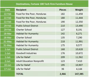 Destinations Table